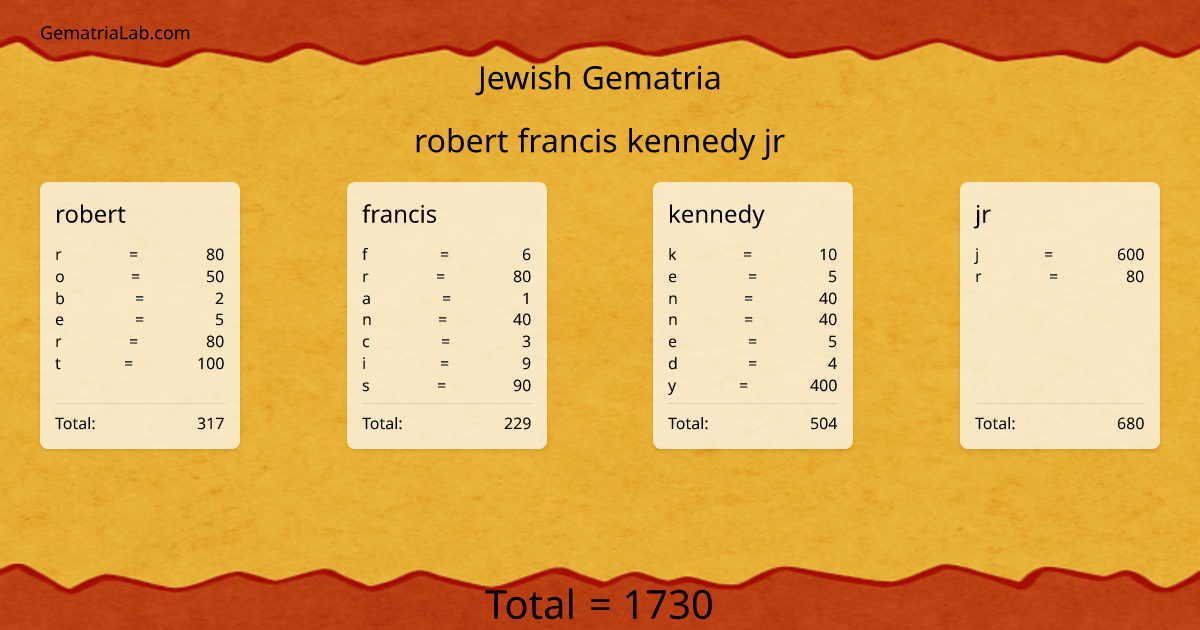 robert francis kennedy jr in jewish Gematria